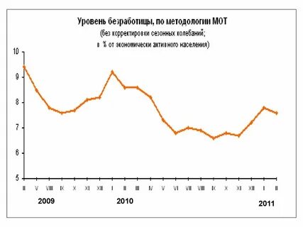 Уровень безработицы достиг