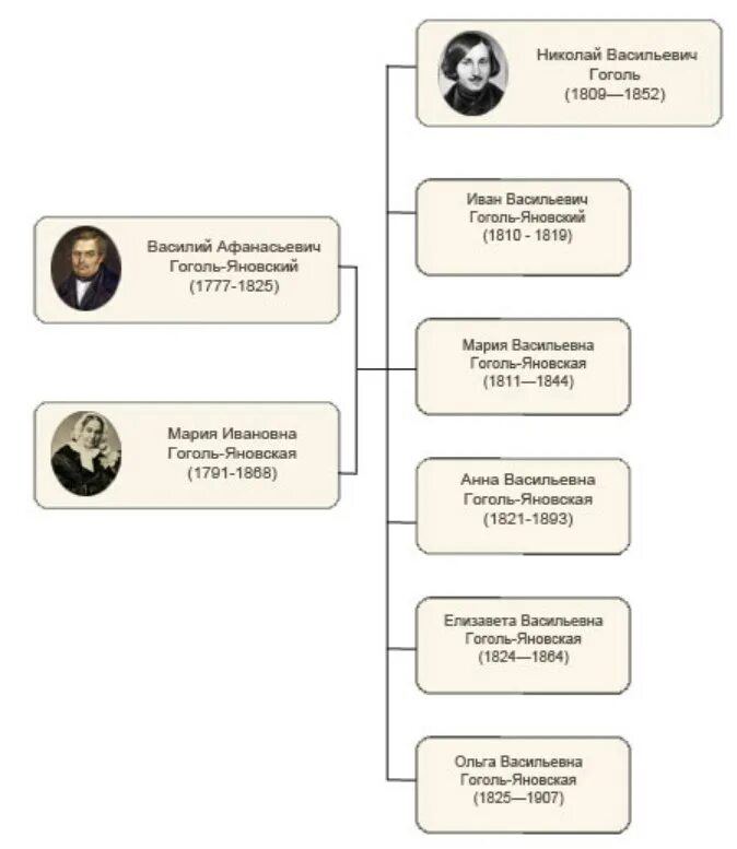 Назовите фамилию николая васильевича при рождении. Родословное Древо Гоголя. Древо семьи Гоголя. Семейное Древо Николая Гоголя.