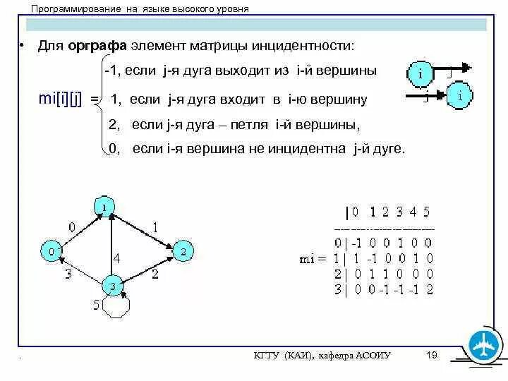 Список списков вершин графов