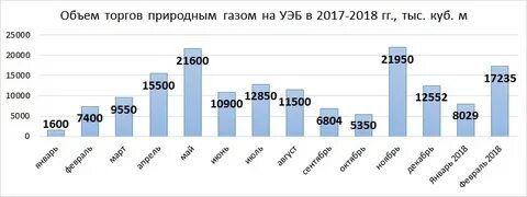 Газ на московской бирже