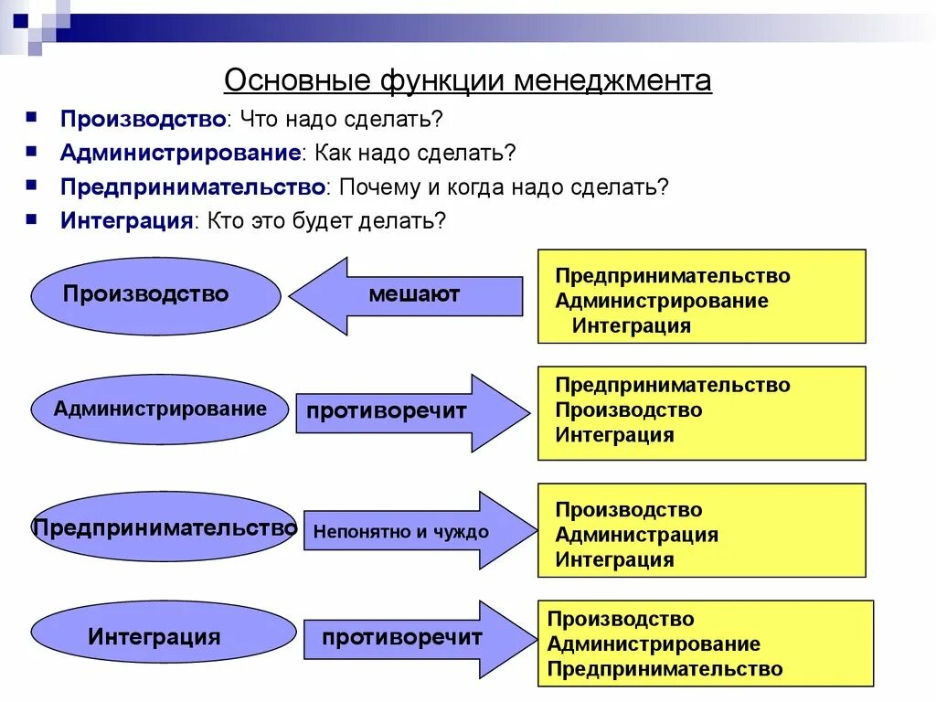 Функции менеджмента. Общие функции менеджмента. Главная функция менеджмента. Основная функция менеджмента. Управленческие роли менеджера