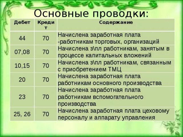 Депонированная заработная плата проводка. Депонированная зарплата проводки. Депонирована заработная плата проводки. Депонирована не выданная заработная плата проводка.