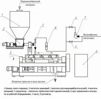 Приготовление гранулы