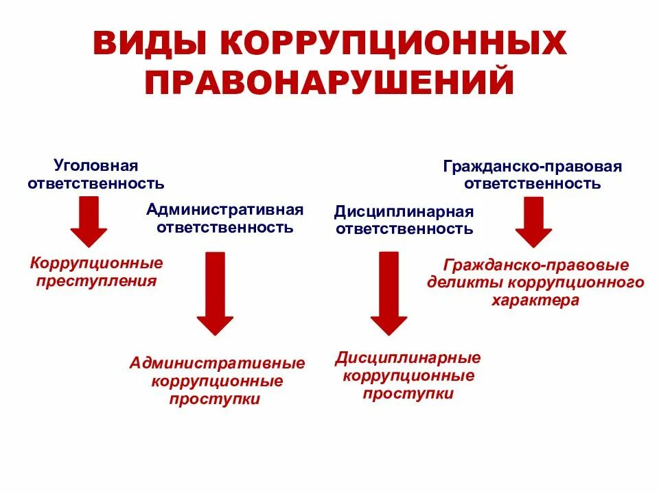 Ответственность за коррупционные правонарушения схема. Назовите виды коррупционных правонарушений:. Юридическая ответственность за коррупционные правонарушения. Виды коррупциогенного правонарушения.