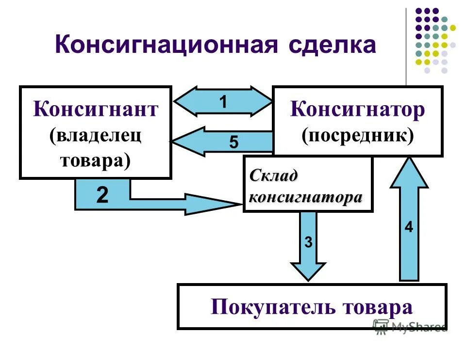 таможня требования. владелец процесса сбыта. мелкий предприниматель. инвентаризация склада. владелец продукции.