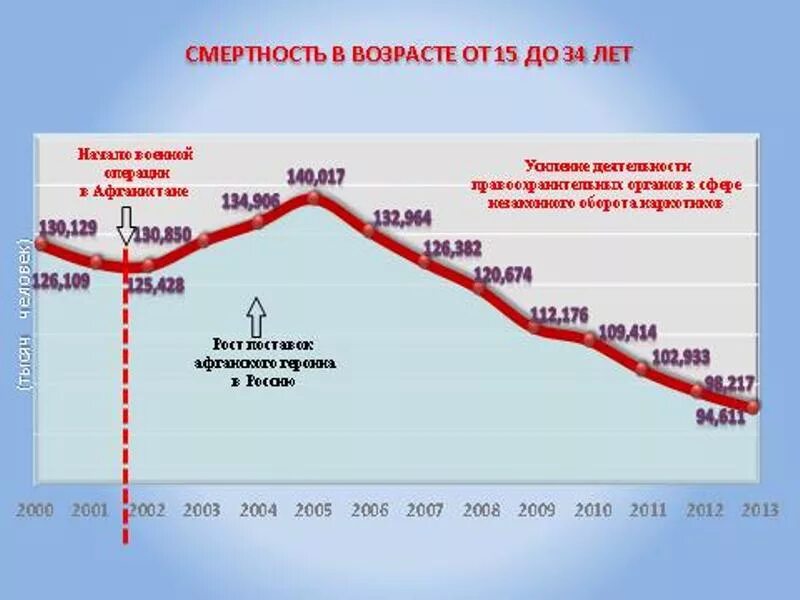 Статистика смертности от наркотиков в России. Статистика смертности от наркотиков в России по годам. Статистика смертности от наркотиков. Смертность от наркозависимости в России статистика по годам.