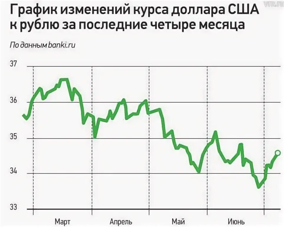 Сегодня курс изменится. Диаграмма курса доллара к рублю за месяц. Курс доллара график. График доллар рубль за год. Диаграмма изменения курса доллара.