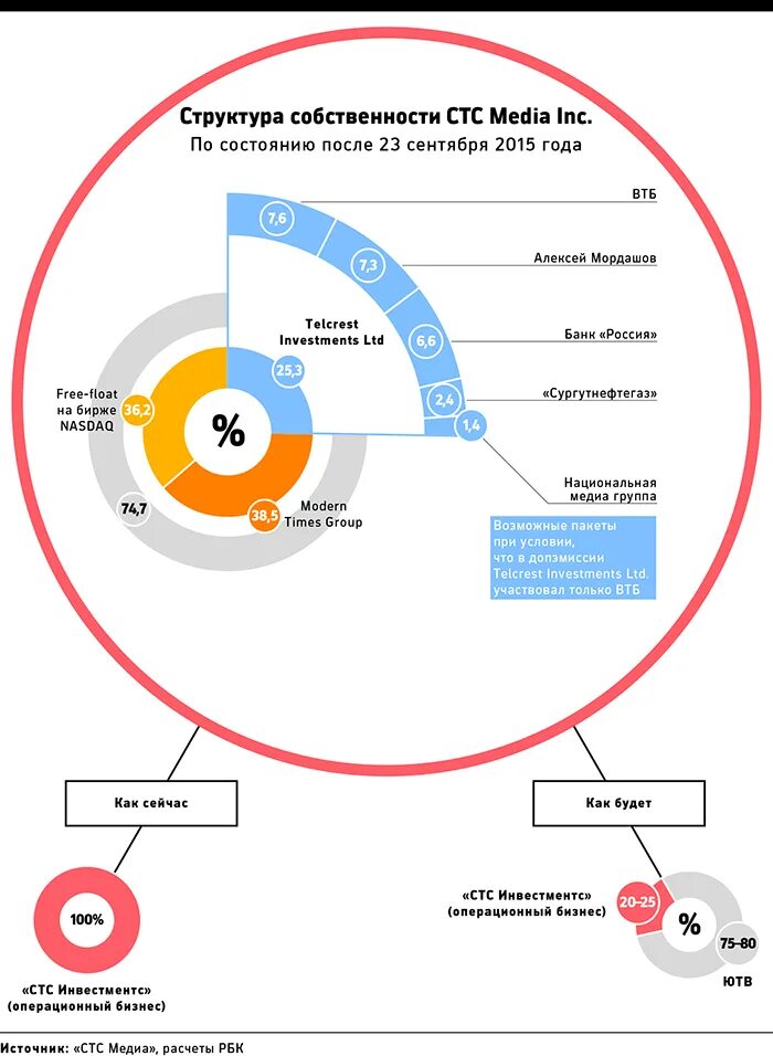 Владелец СТС Медиа. СТС канал кому принадлежит. Структура СТС. Каналы СТС Холдинг. Россия 1 стс стс канал