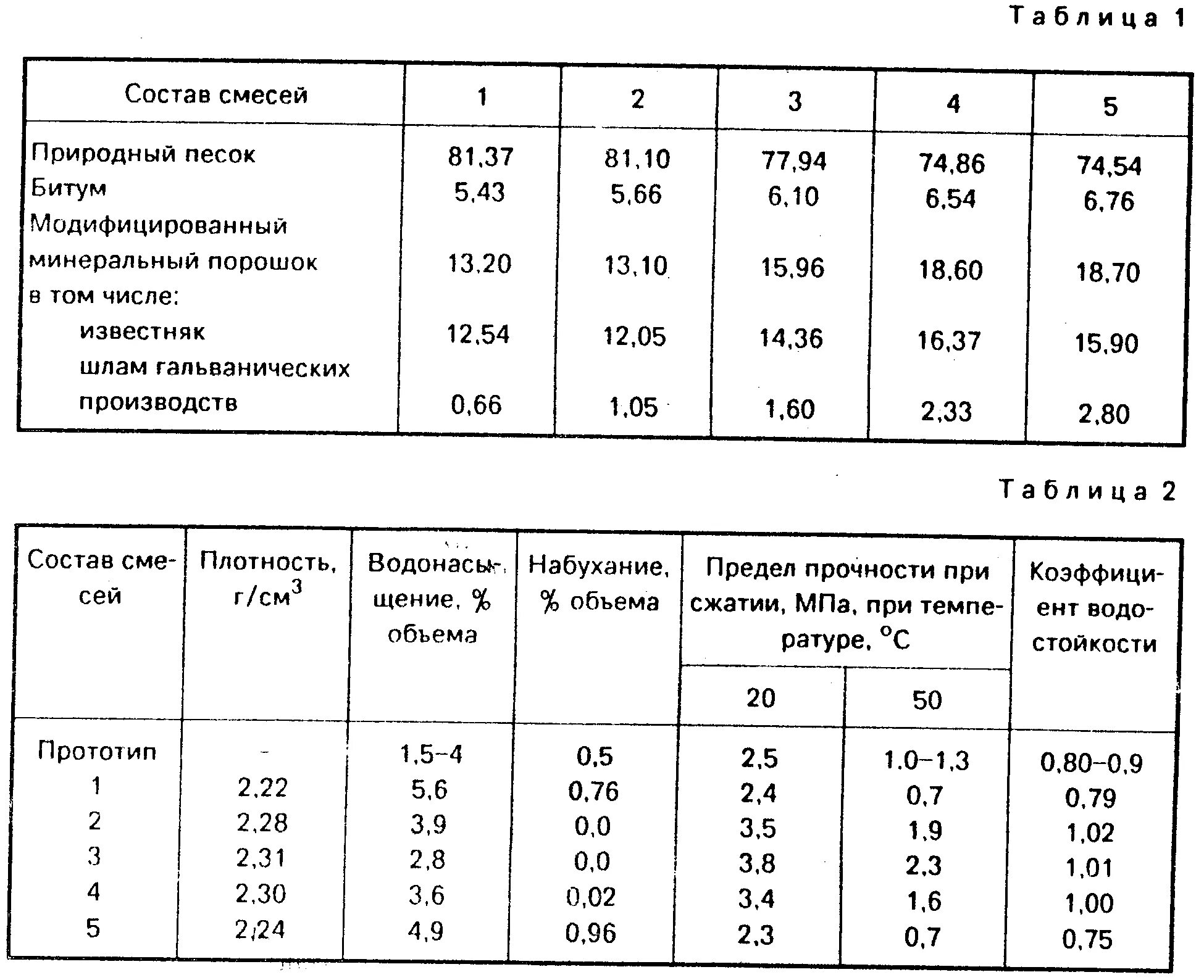 Асфальтобетонная смесь марка ii тип б. Состав асфальтобетонной смеси Тип г марка 2. Плотность асфальтобетонной смеси б1. Рецепт асфальтобетонной смеси Тип г марка 1. Состав асфальтобетонной смеси смеси типа а.