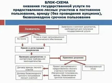 Основания безвозмездного пользования лесными участками