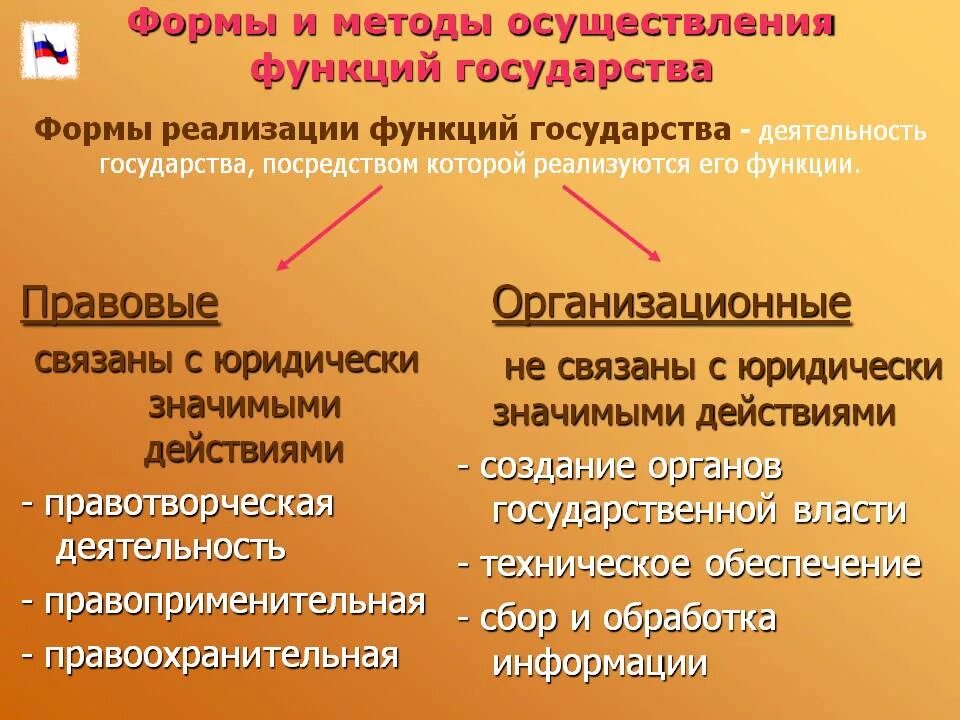 Виды методов осуществления функций государства