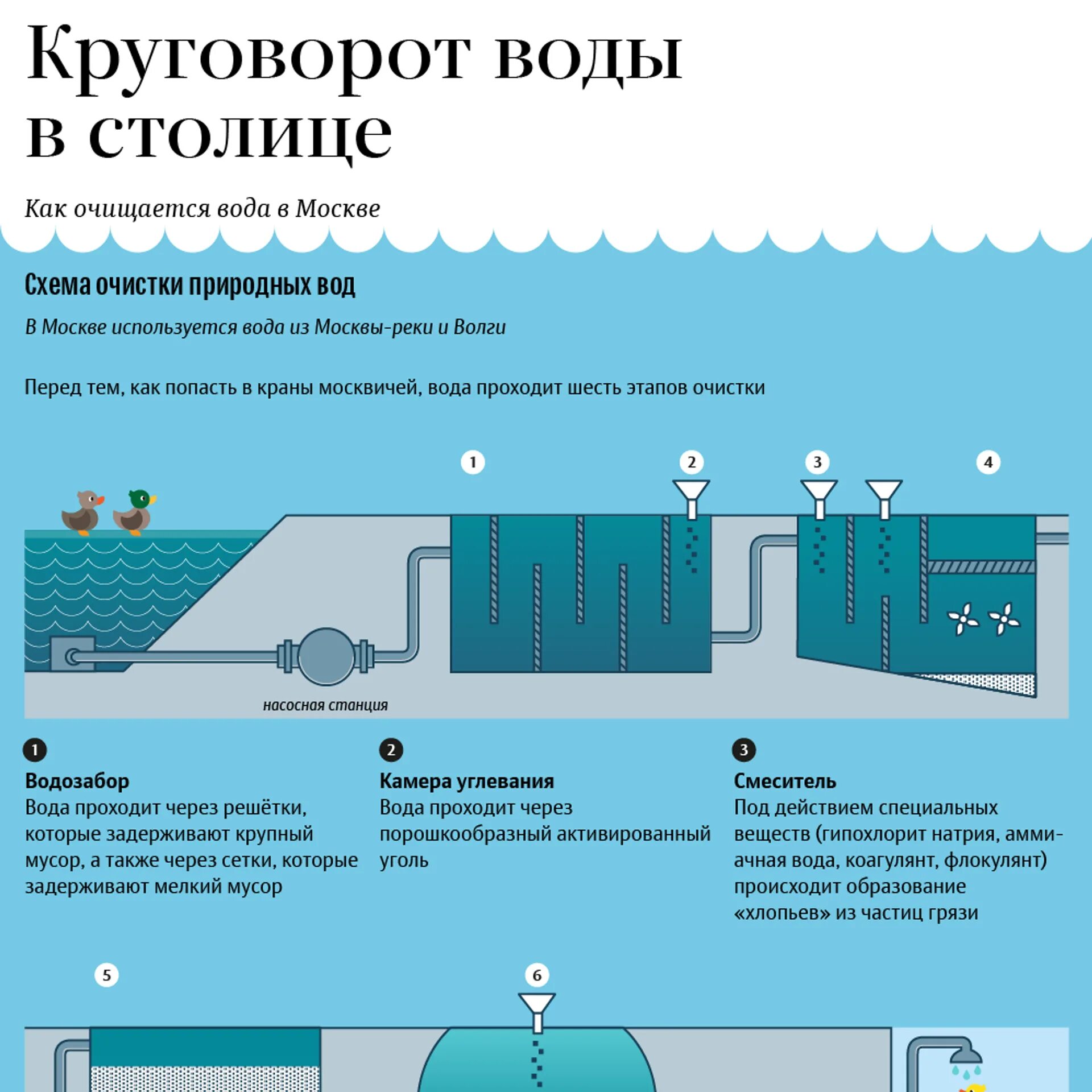Как очищается вода. Этапы очистки водопроводных труб. процесс очистки резервуара воды. откуда берётся вода в кране? схема. чистка резервуара для питьевой воды.