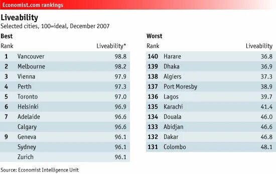 Cities ranking