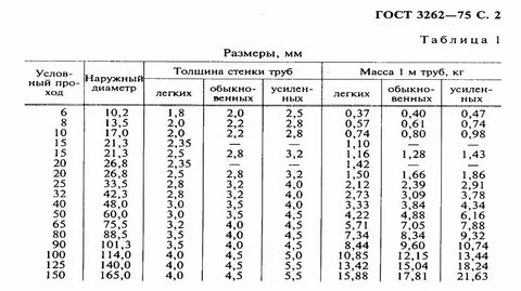 Труба стальная наружный диаметр 80 мм