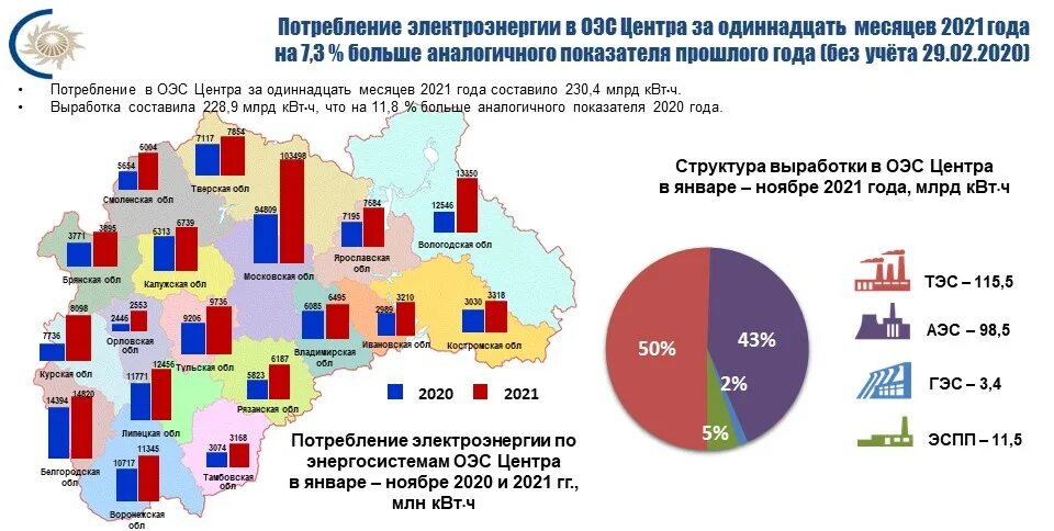 Увеличилась по сравнению с 2013. Энергосистема Белгородской области. Расход электроэнергии. Регионы с дефицитом энергии в РФ. Статистика потребления электроэнергии в России.