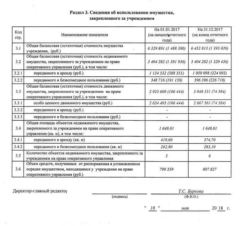 Отчет об использовании имущества бюджетного учреждения. Справка об использовании имущества. Справка об использовании недвижимого имущества. Отчет об использовании имущества. Справка об использовании недвижимого имущества в Росимущество.