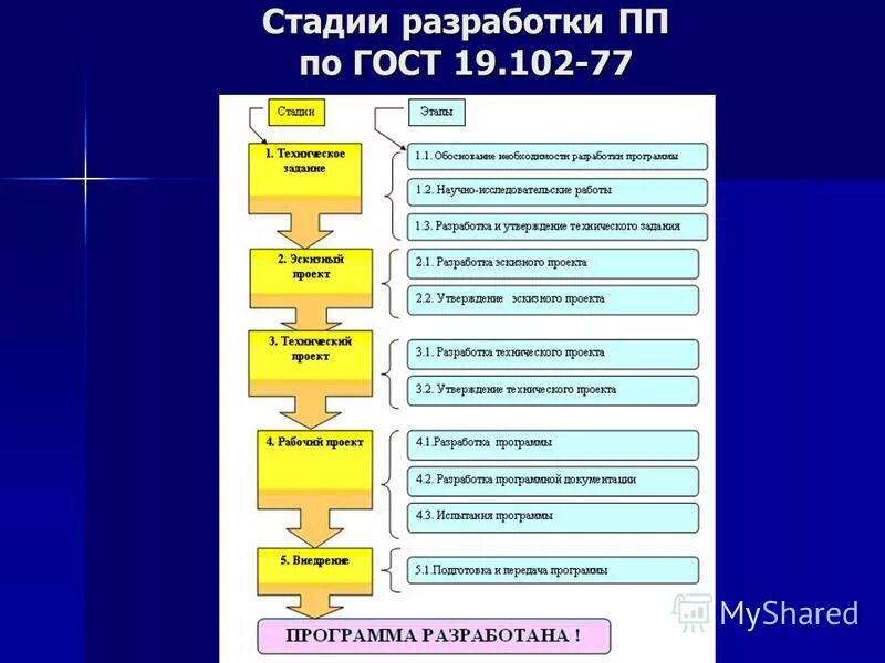 Стадии разработки программного обеспечения. Этапы разработки программного обеспечения. Перечислите основные этапы разработки программного обеспечения. Основные этапы процесса проектирования программного обеспечения..