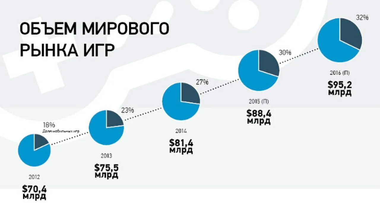 Объем рынка игровой индустрии. Объем мирового рынка игр. Мировой рынок видеоигр. Рост игровой индустрии.