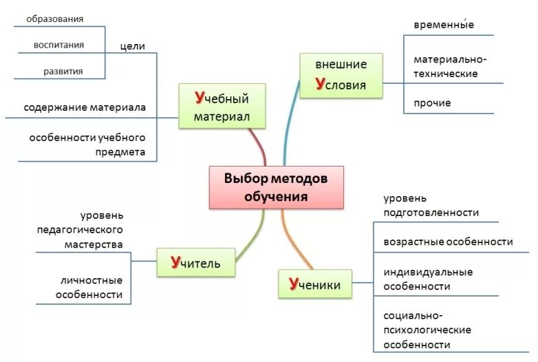 Критерии выборов методов обучения