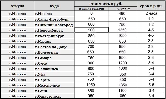 5 тон в рублях. Сколько будет стоить килограмм. Таблица расценок доставки. Таблица стоимости перевозок. Таблица стоимости перевозки грузов.