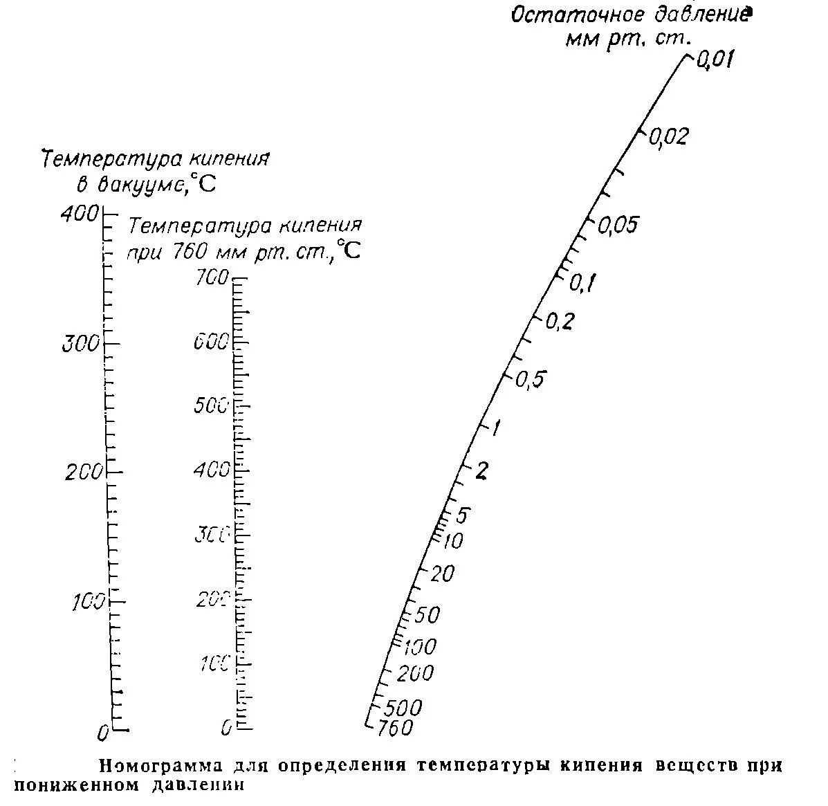 Номограмма кипения жидкостей под вакуумом. Номограмма вакуумной перегонки. Диаграмма кипения воды в зависимости от давления. Номограмма температура давление.