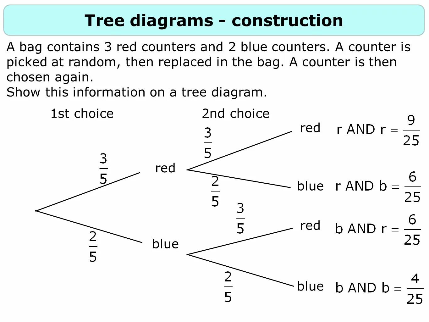 Is chosen. Probability Tree. Tree diagram. Probability without Replacement. Contains.