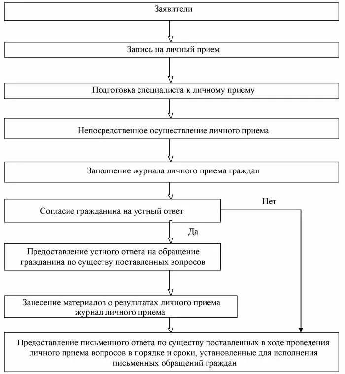 Деятельность по приему граждан. Организация личного приема граждан. Порядок организации личного приема граждан. Особенности личного приема граждан.. Обращение граждан личный прием.