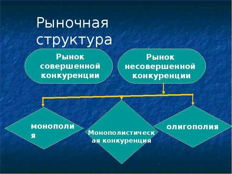 Рыночная структура это. Рыночные структуры. Структура рынка. Рынок и его структура. Рыночная структура схема.