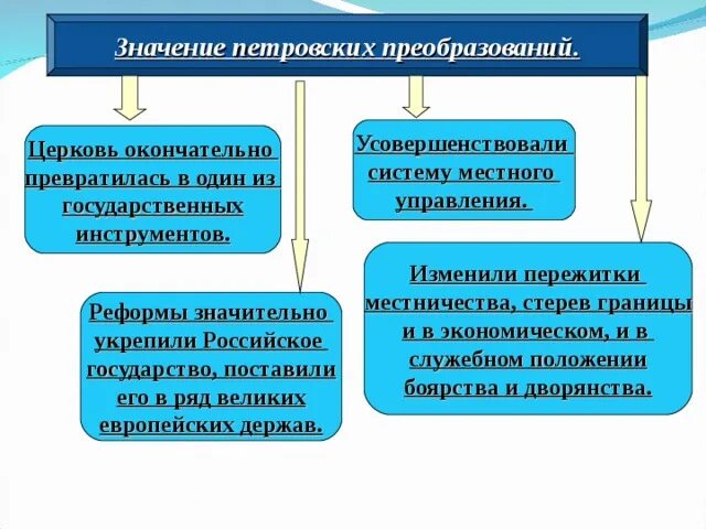 Презентация значение петровских преобразований в истории страны. Значение петровских реформ и преобразований. Значение петровских преобразований. Значение петровских преобразований в истории страны. Значение петровских преобразова.