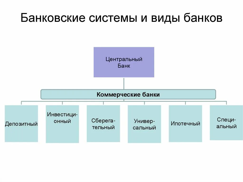 Структура банковской системы РФ схема. Структура банковской системы РФ В виде схемы. Виды банковских систем. Модели банковских систем.