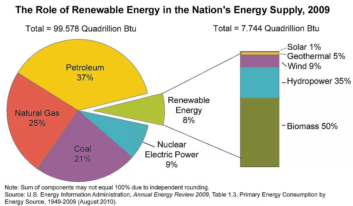 Use alternative. Renewable energy sources. alternative power sources таблица. renewable energy types. renewable energy biomass.