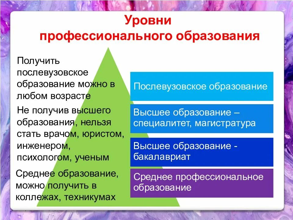 Образование позволяет. Уровни профессионального образования. Уооуни профнсионпльного об. Уровни проф образования. Уровни профессионального образования в РФ.