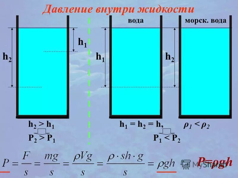Давление внутри жидкости. H1/h2 p2/p1. Сообщающиеся сосуды h1=h2 p1=p2. P1/p1=h1/h2 формула физика.