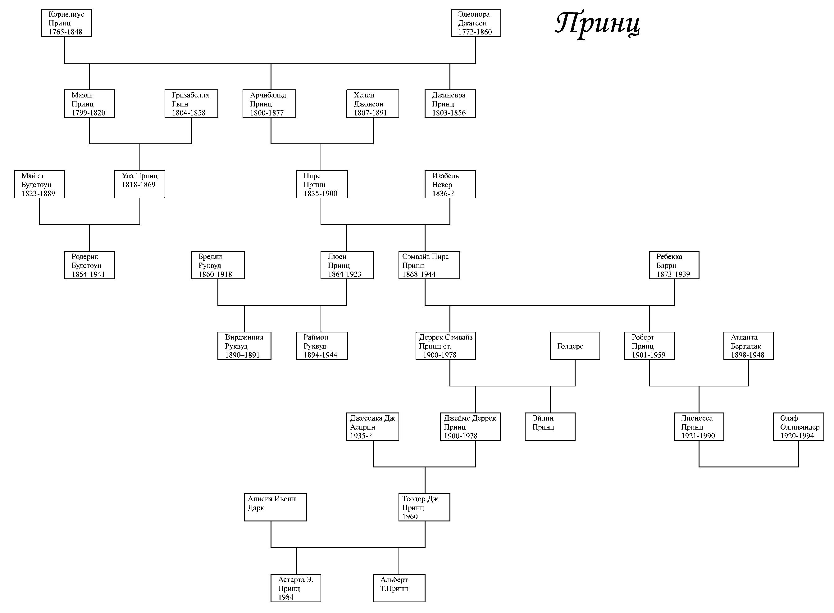 родословная татар. доступная генеалогия удмуртия. родословные чтения ханты-мансийск. князья волконские генеалогическое древо. генеалогическое древо александра меньшикова.
