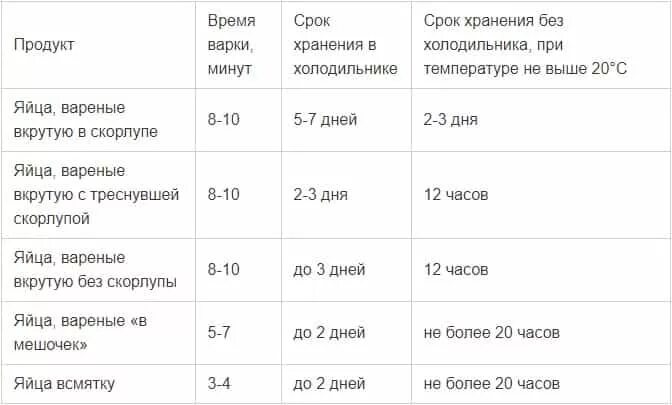 Сколько могут лежать яйца. Срок хранения вареных яиц. Срок годности отварных яиц в холодильнике. Срок годности варёных яиц при комнатной температуре. Варёные яйца срок хранения в холодильнике.