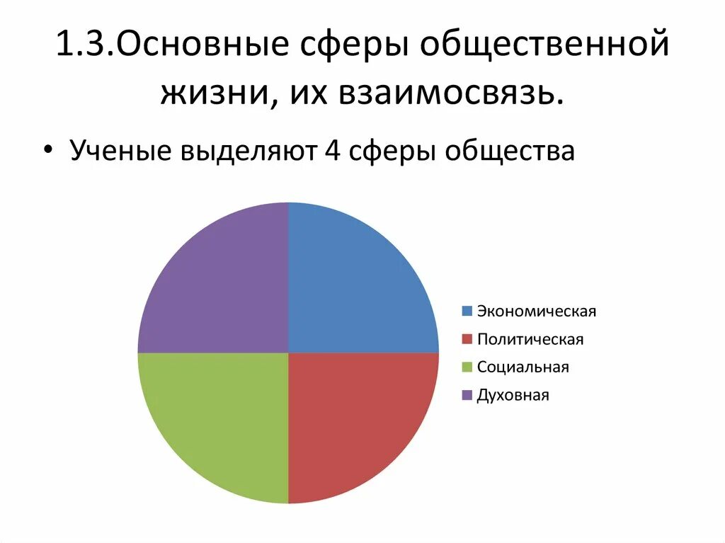 Критерии сферы жизни. Сферы общественной жизни 4 сферы. Общество основные сферы общественной жизни. Сферы общественной жизни диаграмма. Взаимосвязь сфер общественной жизни.