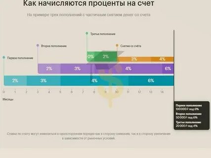Какой процент в сбербанке по накопительному счету