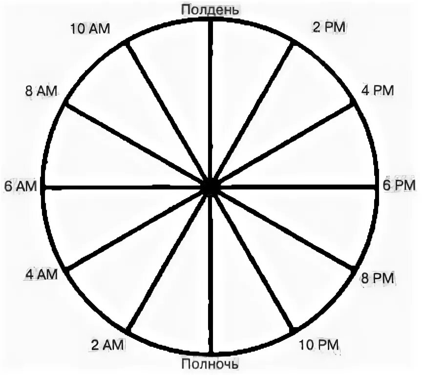 Полдень полночь. Солнце и Зодиакальный круг. Схематично полдень, полночь. Вращение астрологического круга против часовой стрелки схема. Midnight noon