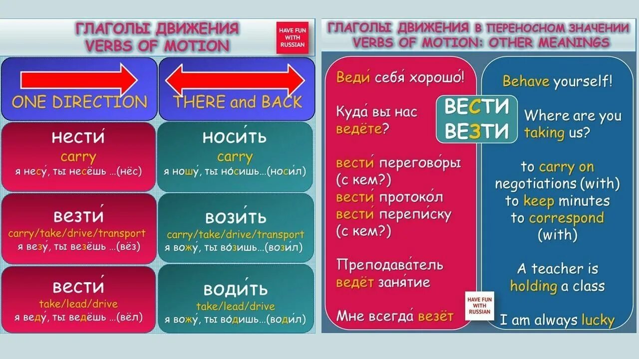 Есть слово повезти. Глаголы движения. Глаголы движения РКИ. Глаголы движения с префиксами. Глаголы движения в русском языке.