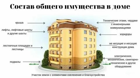 Общее имущество многоквартирного дома это помещения