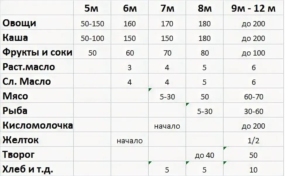 Со скольки месяцев давать ребенку рыбу. Ввод рыбы в прикорм для детей после года. Рыба в прикорм ребенку с какого возраста. Введение рыбы в прикорм. Когда вводить рыбу в прикорм ребенку.