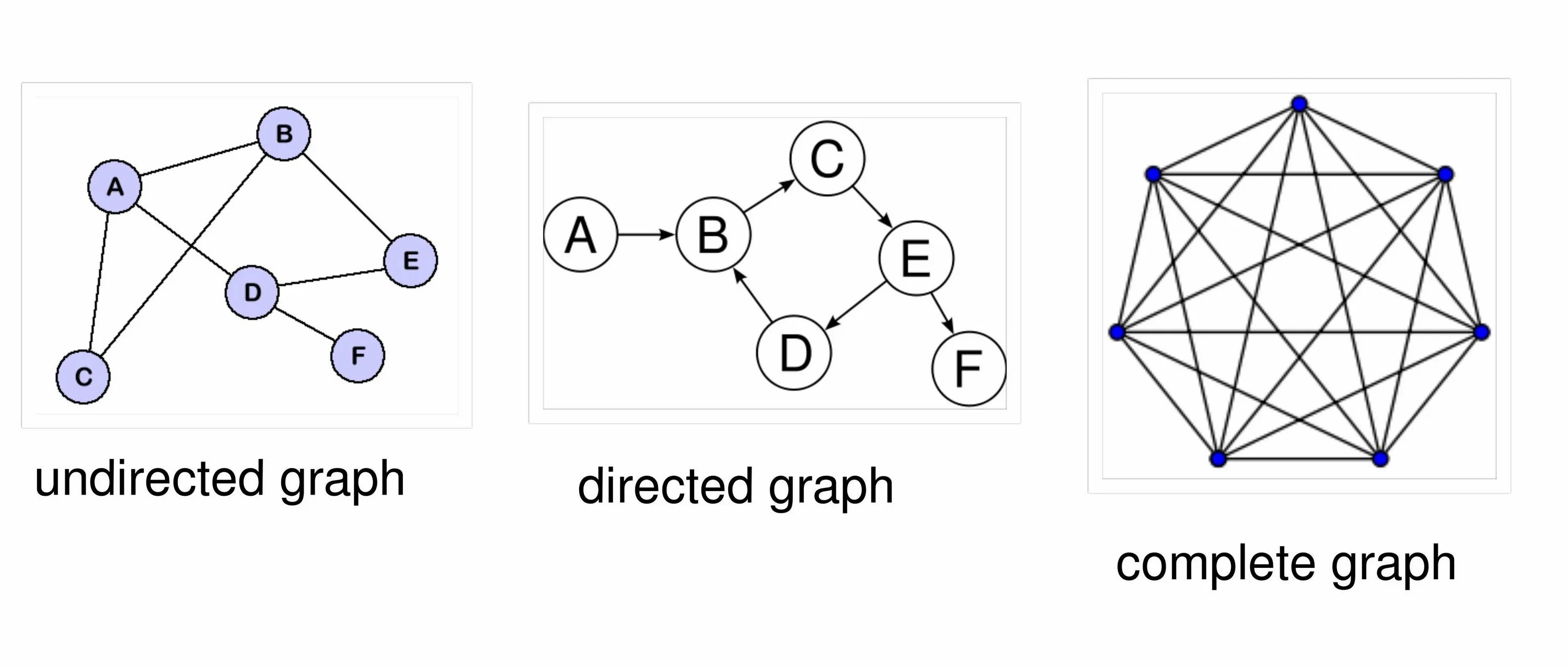 Graph structure. Теория графов в программировании. Directed and undirected graph. Теория графов формулы. Graph data