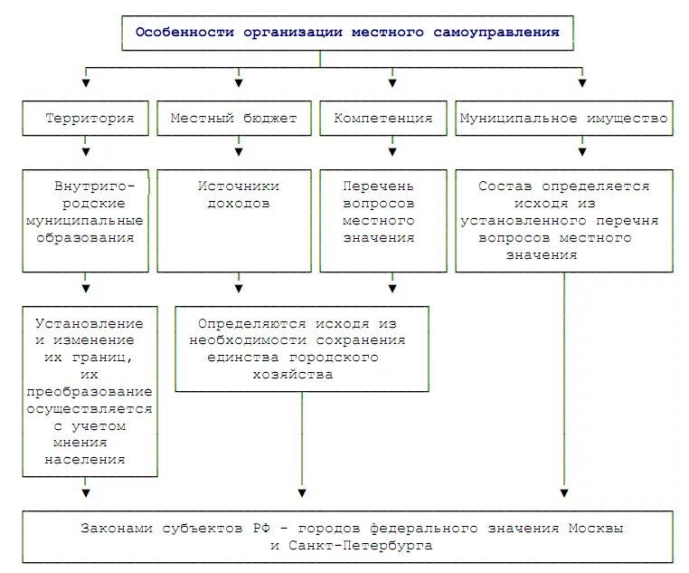 Особенности организации местного самоуправления кратко. Территориальная организация органов местного самоуправления РФ. Особенности местного самоуправления в городах федерального значения. Специфика органов местного самоуправления. Административное учреждение муниципального образования