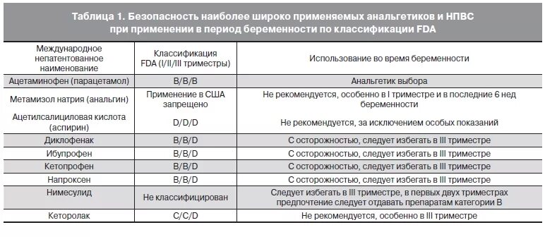 Обезболивающие в 1 триместре