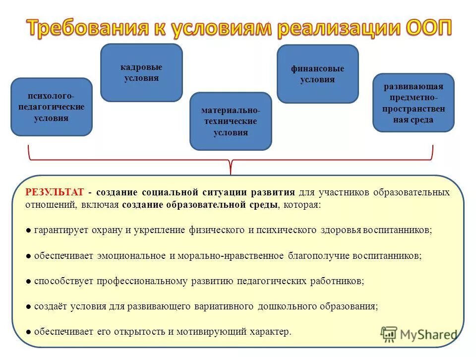 Условия реализации основных образовательных программ. Требования к условиям ооп. условия реализации ооп до. требования к реализации ооп. требования к условиям реализации.