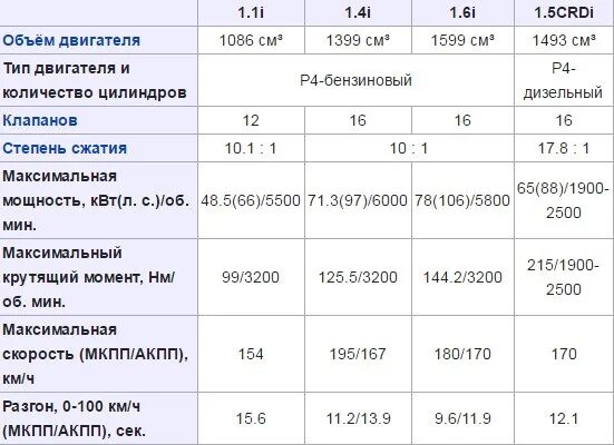 Хендай Гетц сколько степень сжатия 1,4.