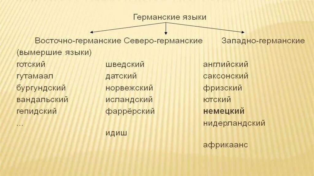 К германской группе относятся. Германо Саксонская группа языков. Языковые семьи Германская группа. Немецкий язык какая языковая группа. Классификация германских языков.