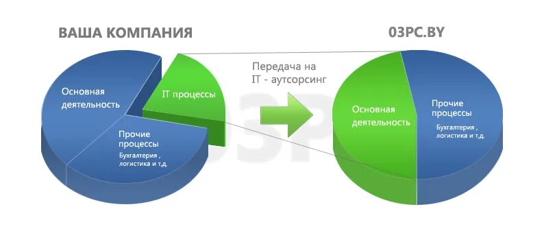 Аутсорсинг направления. Преимущества и недостатки логистического аутсорсинга. преимущества аутсорсинга персонала. тенденции рынка логистических услуг аутсорсинг. аутсорсинг основного производства.