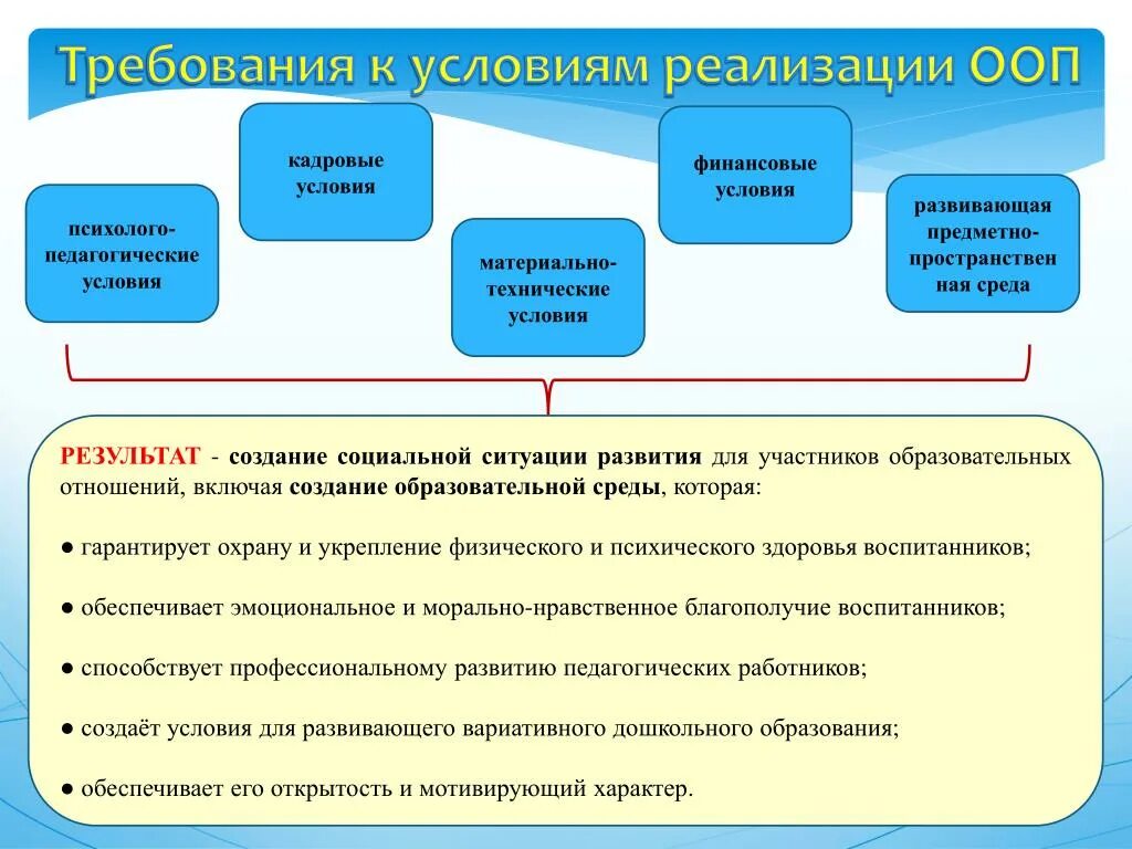 Требования к обучающим организациям. Требования к условиям реализации программ ФГОС В ДОУ. Требования к условиям реализации ООП. Условия реализации ООП до. Требования ФГОС до обязательные при реализации ООП до.