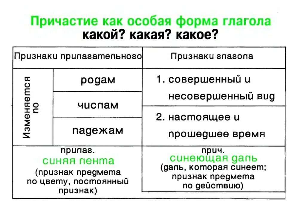 Причастие урок 4 класс. Правила русского языка в таблицах и схемах 7-8 класс. Таблицы по русскому языку. Правила русского языка в таблицах.